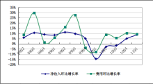 盛大游戲一季度凈利4770萬美元，同比下降5%